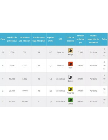 Glovex Diel00 Guantes Dielectricos... Glovex Diel00 Guantes Dielectricos...